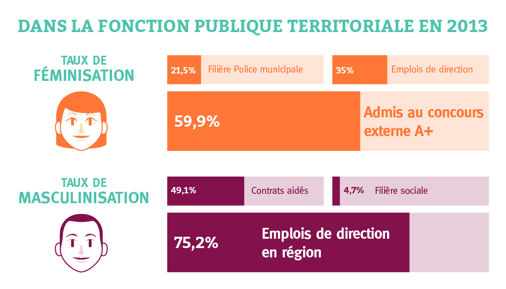 Egalité femmes hommes dans la fonction publique territoriale