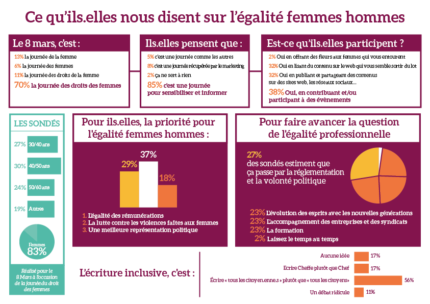 Sondage Perfégal sur l'Égalité Femmes Hommes